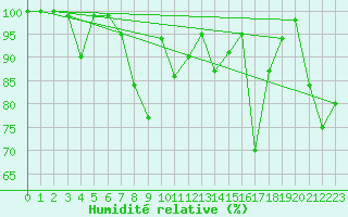 Courbe de l'humidit relative pour Aiguilles Rouges - Nivose (74)