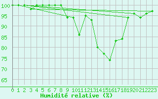 Courbe de l'humidit relative pour Parsberg/Oberpfalz-E