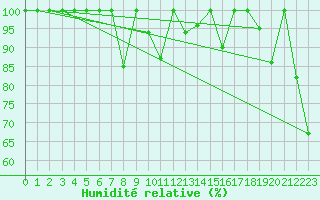 Courbe de l'humidit relative pour Les Diablerets