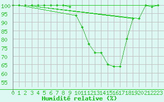 Courbe de l'humidit relative pour Beitem (Be)