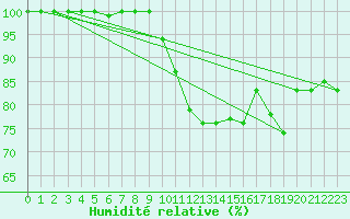 Courbe de l'humidit relative pour Mont-Saint-Vincent (71)