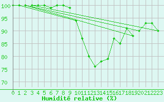 Courbe de l'humidit relative pour Fribourg (All)