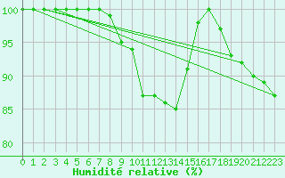 Courbe de l'humidit relative pour Les Sauvages (69)