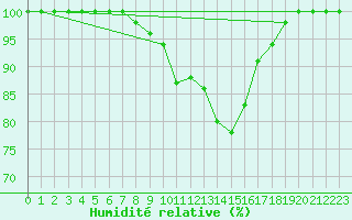 Courbe de l'humidit relative pour Einsiedeln