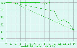 Courbe de l'humidit relative pour Dobbiaco