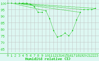 Courbe de l'humidit relative pour Aizenay (85)