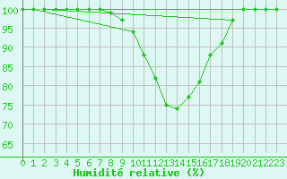 Courbe de l'humidit relative pour Luedge-Paenbruch