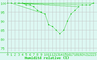 Courbe de l'humidit relative pour Jabbeke (Be)