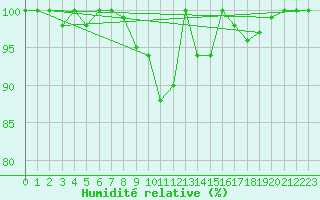 Courbe de l'humidit relative pour Les Attelas