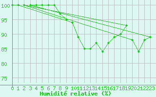 Courbe de l'humidit relative pour Berlin-Dahlem