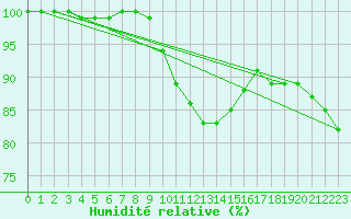 Courbe de l'humidit relative pour Luedenscheid
