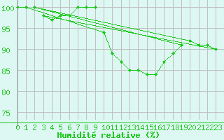 Courbe de l'humidit relative pour Kalmar Flygplats