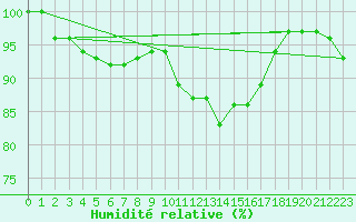 Courbe de l'humidit relative pour Kopaonik