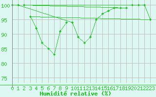 Courbe de l'humidit relative pour Gourdon (46)