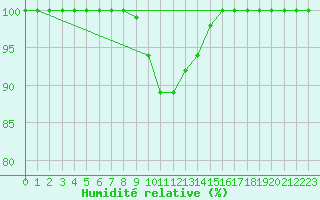 Courbe de l'humidit relative pour Dobbiaco