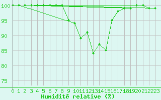 Courbe de l'humidit relative pour Juupajoki Hyytiala