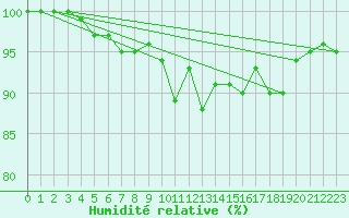 Courbe de l'humidit relative pour Luedge-Paenbruch