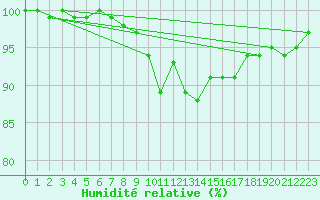 Courbe de l'humidit relative pour Berkenhout AWS