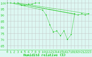Courbe de l'humidit relative pour Troyes (10)