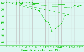 Courbe de l'humidit relative pour Tarnaveni