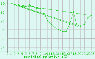 Courbe de l'humidit relative pour Jogeva