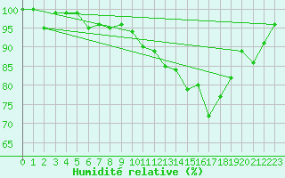 Courbe de l'humidit relative pour Dijon / Longvic (21)