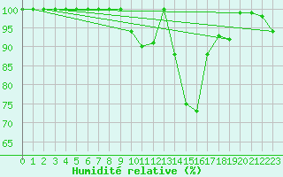 Courbe de l'humidit relative pour Liscombe