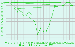 Courbe de l'humidit relative pour Humain (Be)