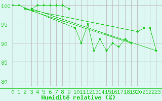Courbe de l'humidit relative pour Suomussalmi Pesio