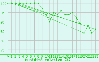 Courbe de l'humidit relative pour Le Mans (72)