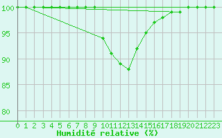 Courbe de l'humidit relative pour Bjornholt
