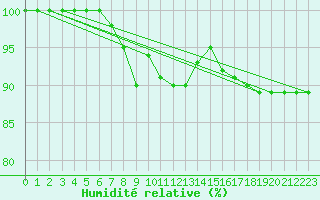 Courbe de l'humidit relative pour Cap Mele (It)