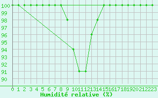 Courbe de l'humidit relative pour Semenicului Mountain Range