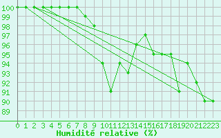 Courbe de l'humidit relative pour Lorient (56)