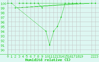 Courbe de l'humidit relative pour Harsfjarden