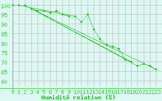 Courbe de l'humidit relative pour le bateau EUCDE09