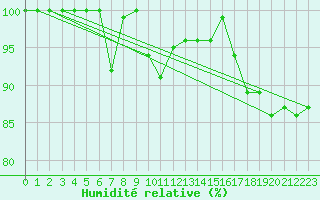 Courbe de l'humidit relative pour Adelboden