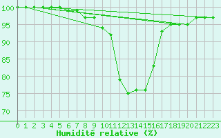 Courbe de l'humidit relative pour Ble - Binningen (Sw)