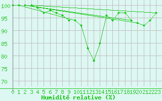 Courbe de l'humidit relative pour Quickborn