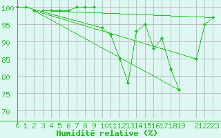 Courbe de l'humidit relative pour Mont-Rigi (Be)