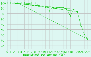 Courbe de l'humidit relative pour Weissfluhjoch