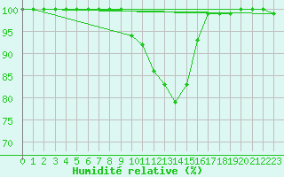 Courbe de l'humidit relative pour Straubing