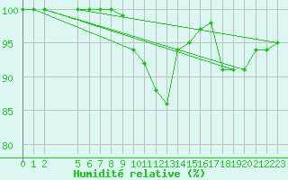 Courbe de l'humidit relative pour Eskdalemuir