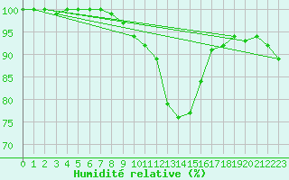 Courbe de l'humidit relative pour Weissenburg