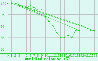 Courbe de l'humidit relative pour Gumpoldskirchen