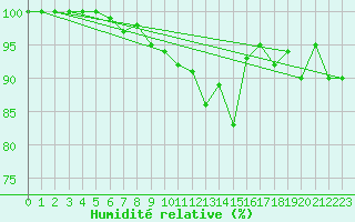 Courbe de l'humidit relative pour Mumbles