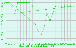 Courbe de l'humidit relative pour Glenanne