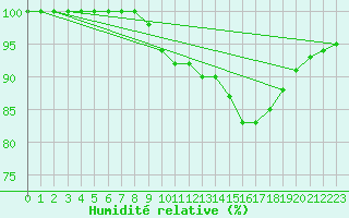 Courbe de l'humidit relative pour Berlin-Dahlem