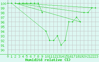 Courbe de l'humidit relative pour Berlin-Dahlem