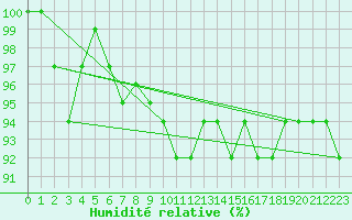 Courbe de l'humidit relative pour Johvi